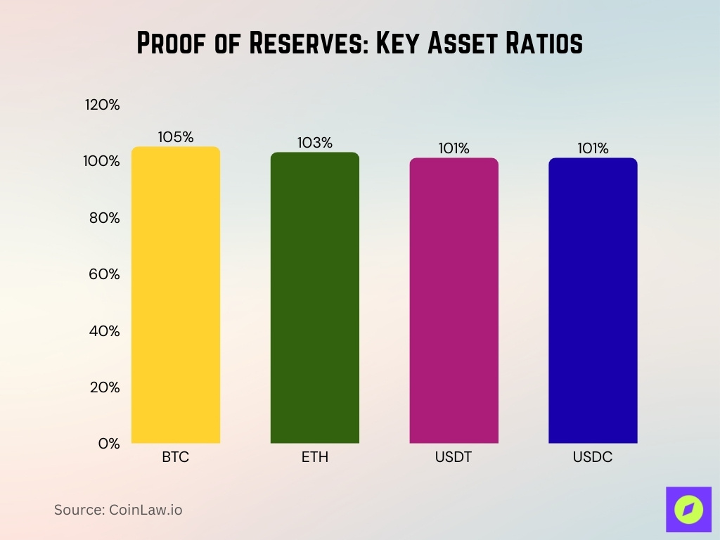 Proof of Reserves: Key Asset Ratios
