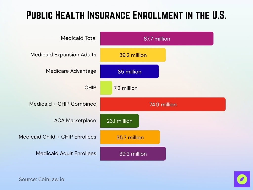 Public Health Insurance Enrollment in the U.S.