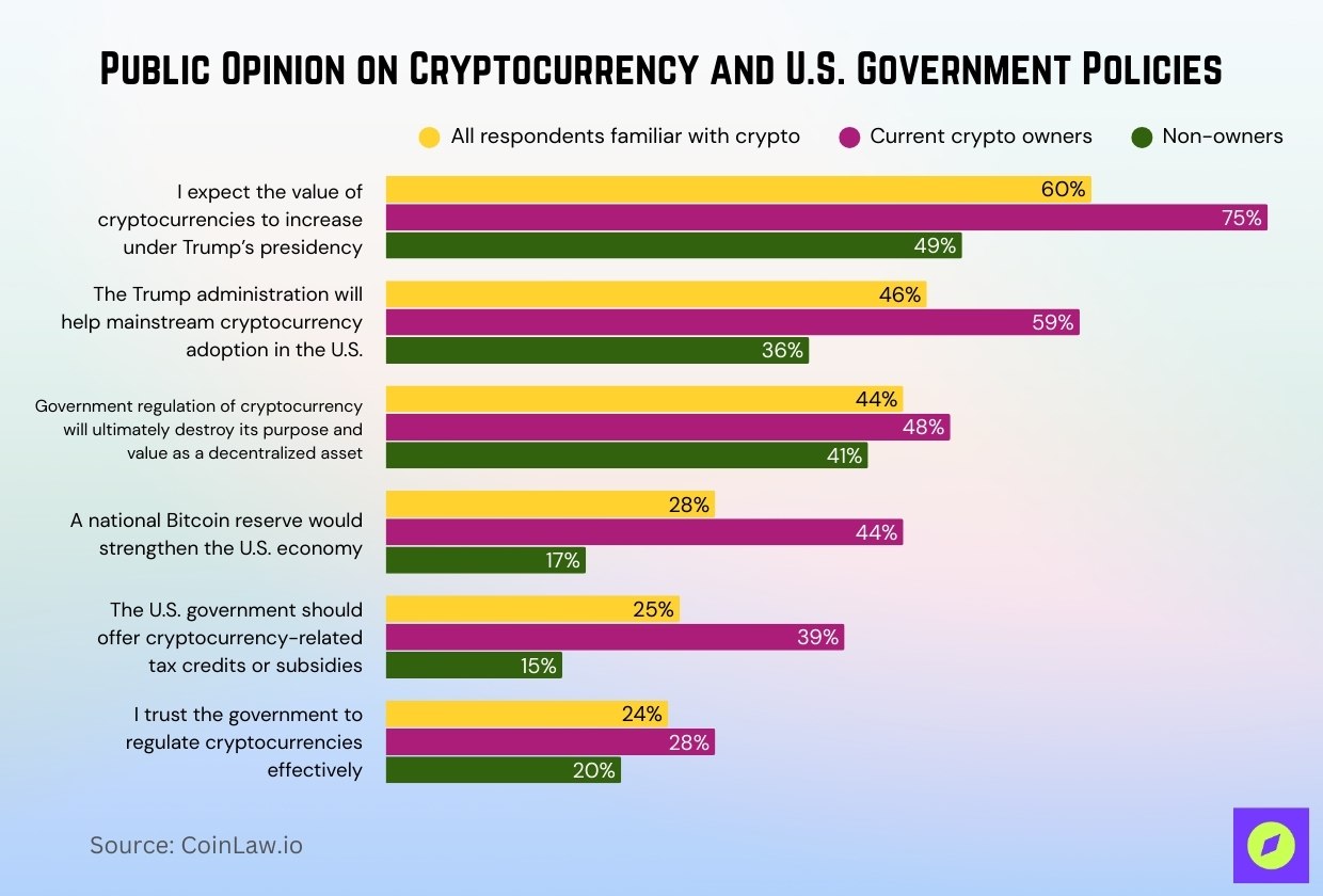 Public Opinion on Cryptocurrency and U.S. Government Policies