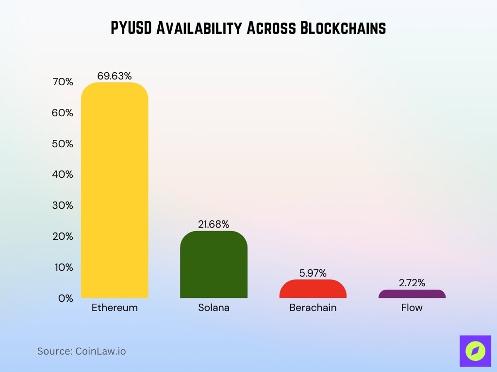 PYUSD Availability Across Blockchains
