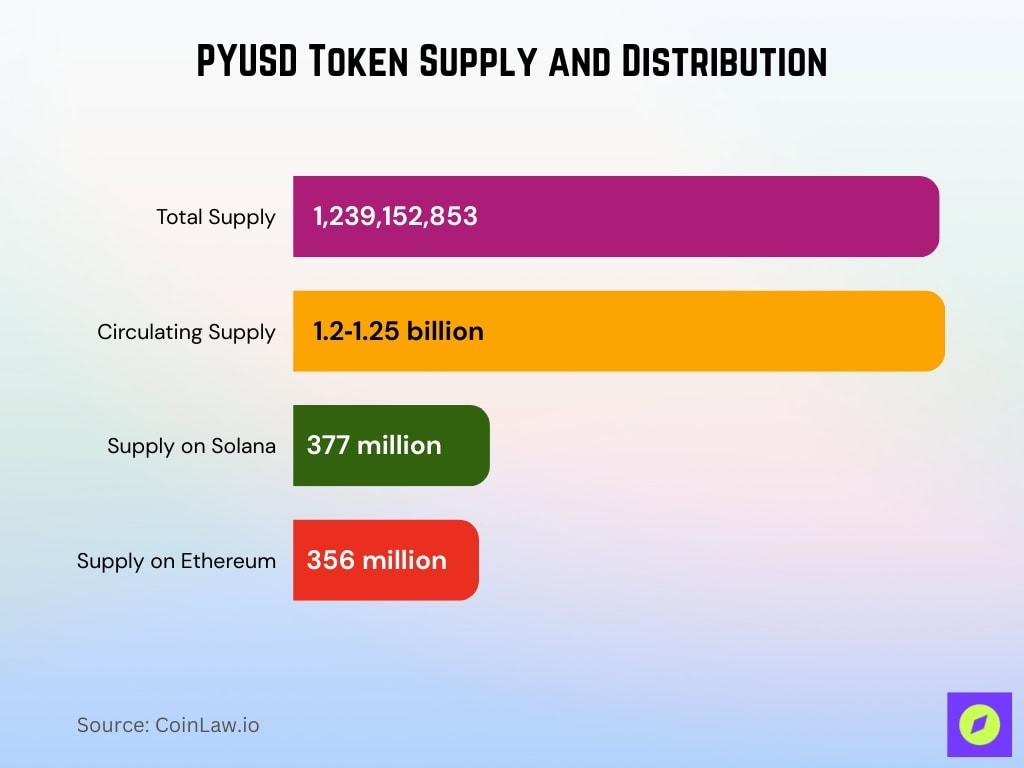 PYUSD Token Supply and Distribution