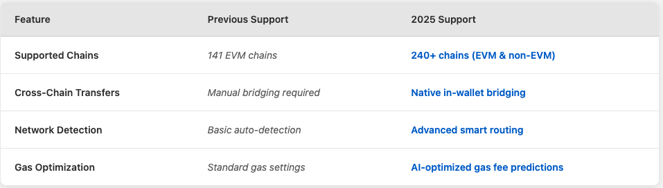 Rabby Cross Chain Capabilities