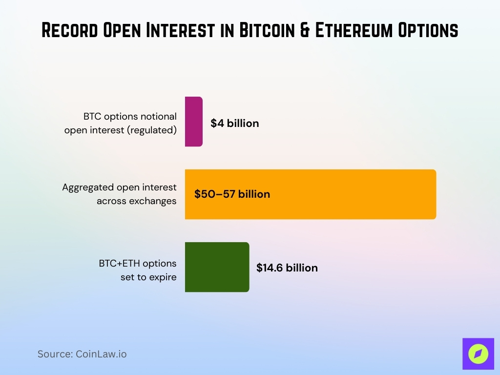 Record Open Interest In Bitcoin Ethereum Options