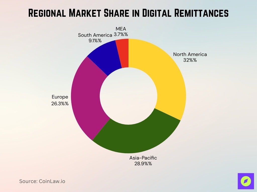 Regional Market Share In Digital Remittances