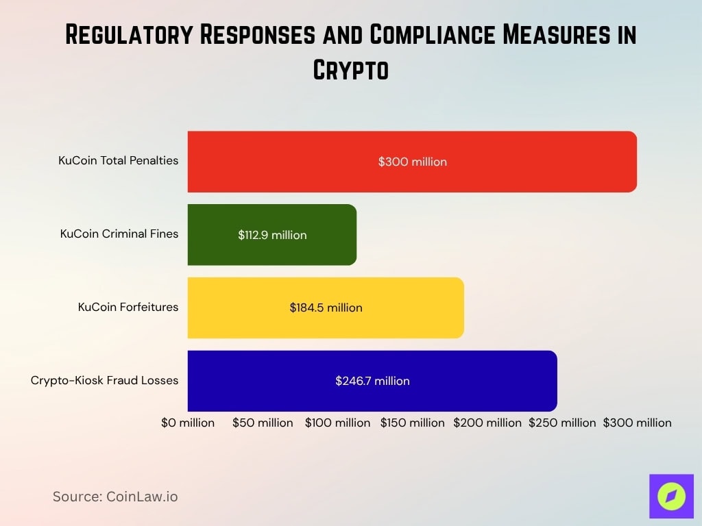 Regulatory Responses And Compliance Measures In Crypto
