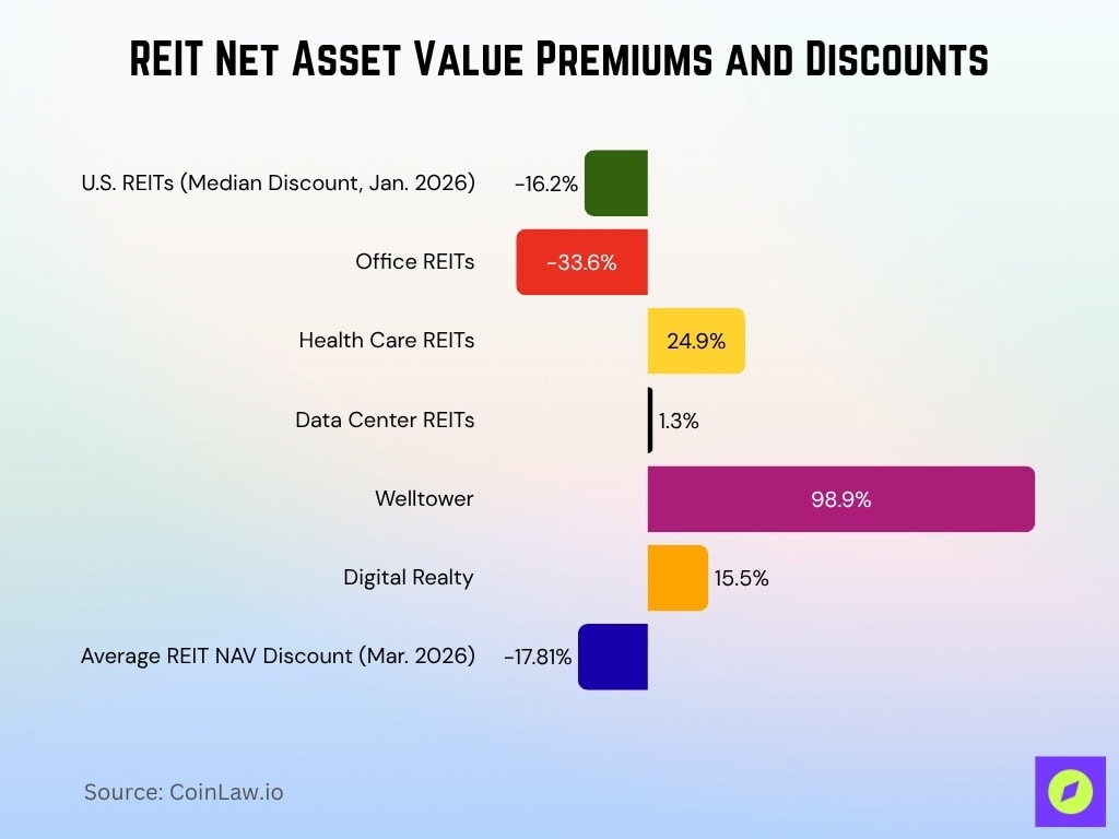 REIT Net Asset Value Premiums and Discounts
