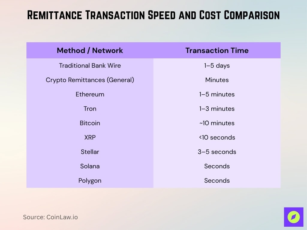 Remittance Transaction Speed And Cost Comparison