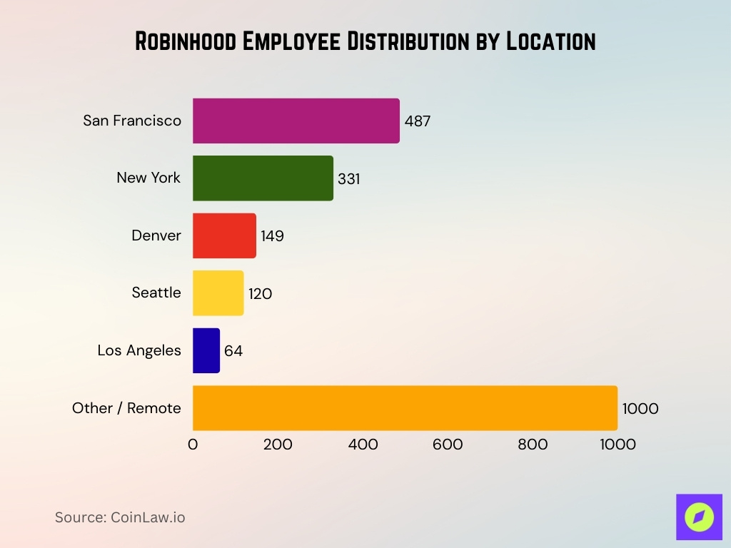 Robinhood Employee Distribution by Location Robinhood Employee Distribution By Location