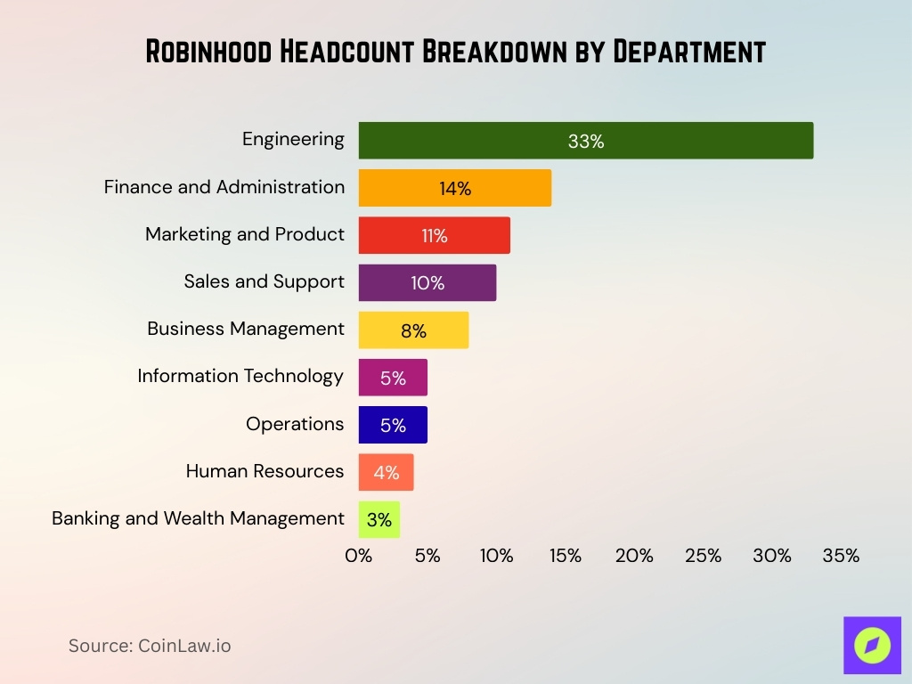 Robinhood Headcount Breakdown by Department Robinhood Headcount Breakdown By Department