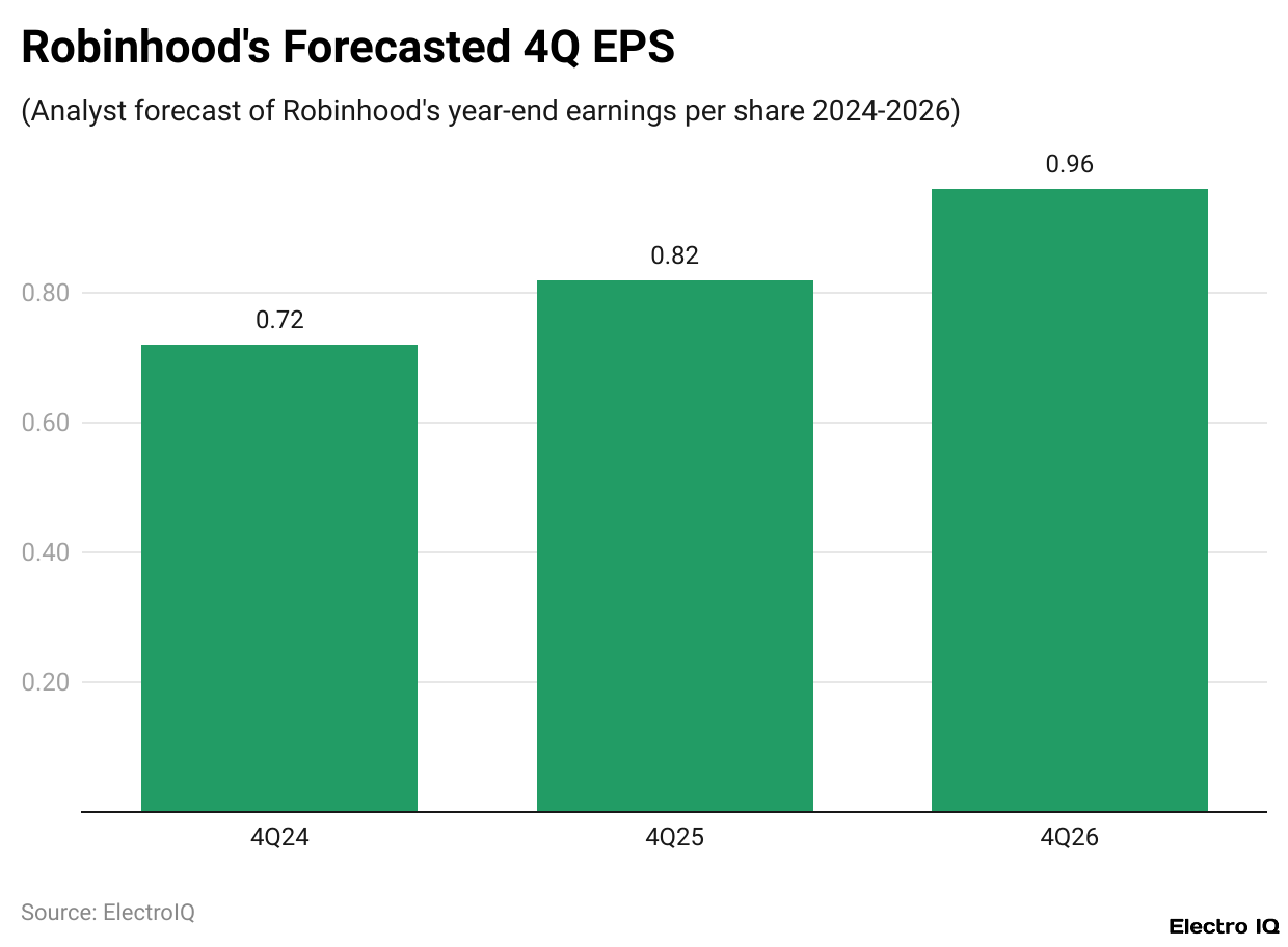 Robinhood’s Forecasted 4Q EPS Robinhood’s Forecasted 4Q EPS