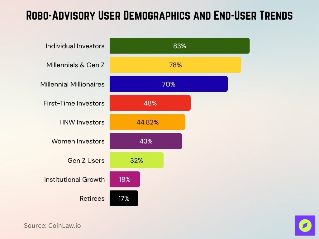 Robo-Advisory User Demographics and End-User Trends