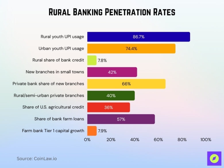 Local Rural Banks Rural Banking Statistics 2026: Financial Inclusion and Growth • CoinLaw