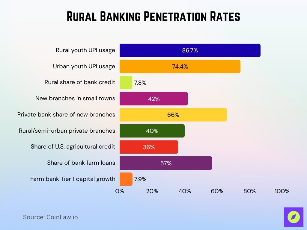 Rural Banking Penetration Rates