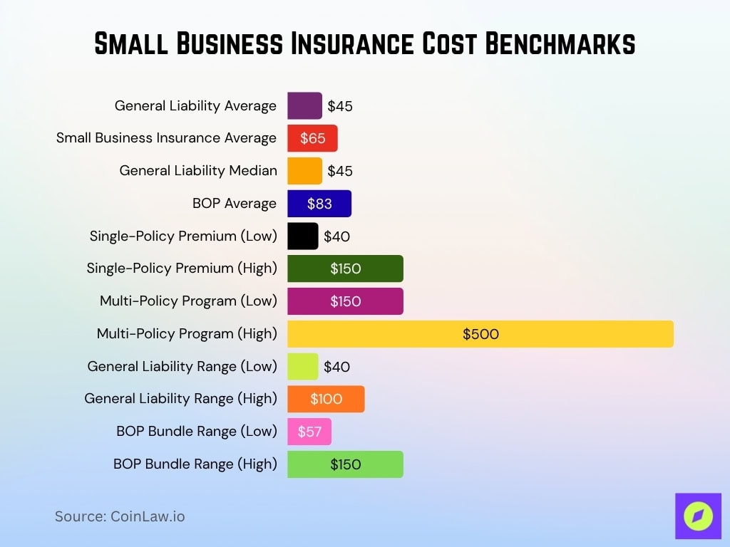 Small Business Insurance Cost Benchmarks