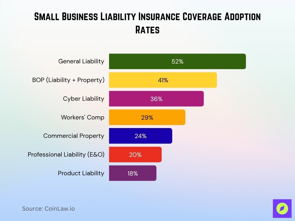 Small Business Liability Insurance Coverage Adoption Rates