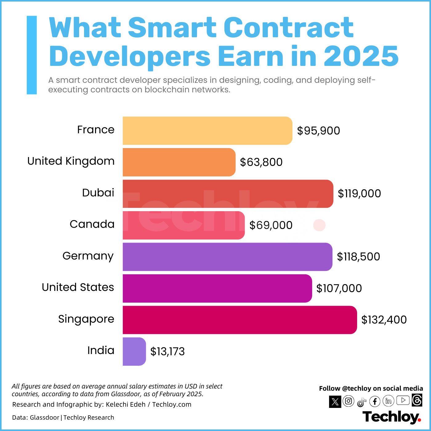 Smart Contract Developer Salaries