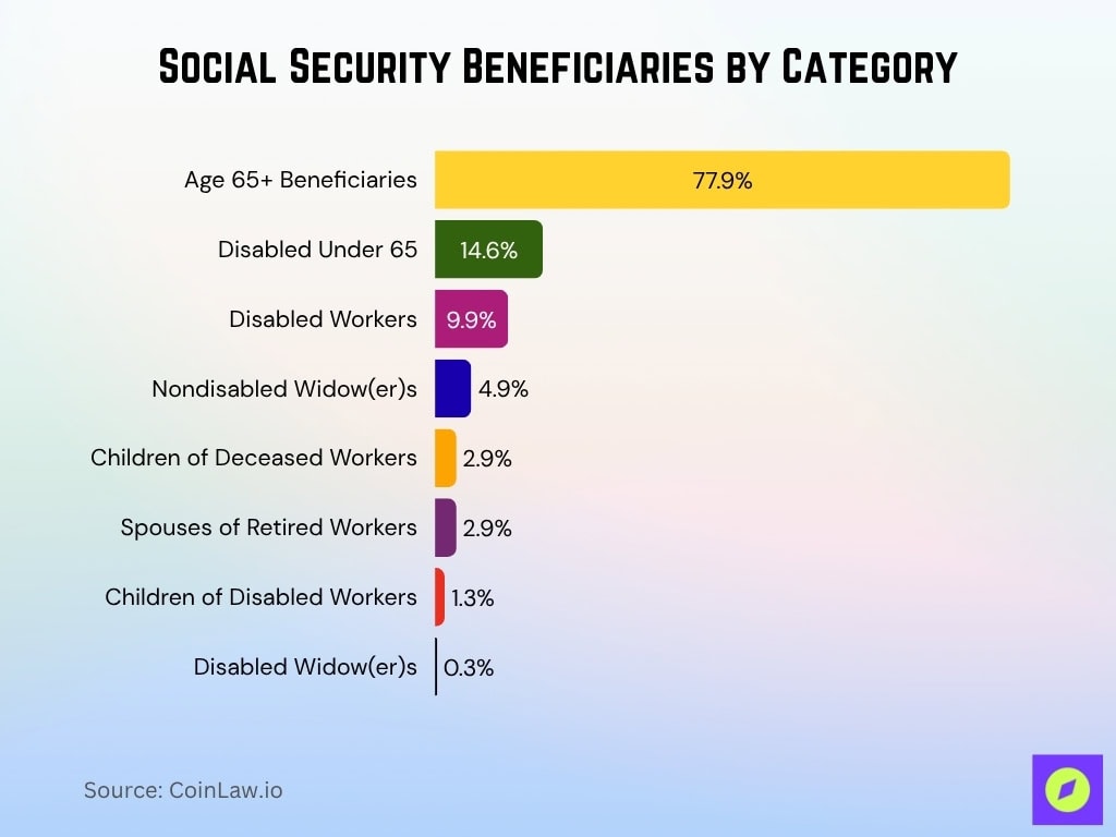 Social Security Beneficiaries By Category