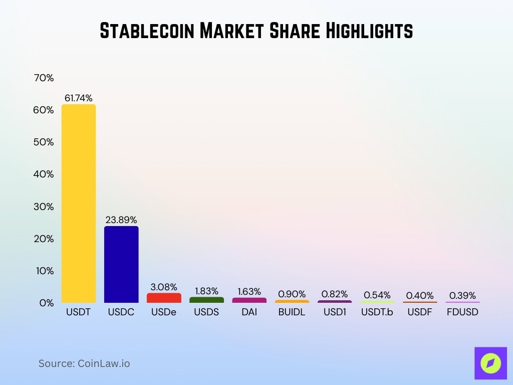 Stablecoin Market Share Highlights