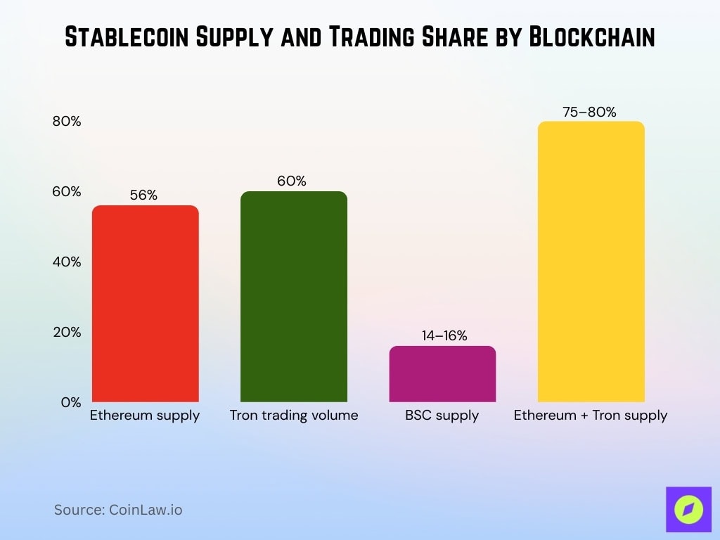 Stablecoin Supply And Trading Share By Blockchain