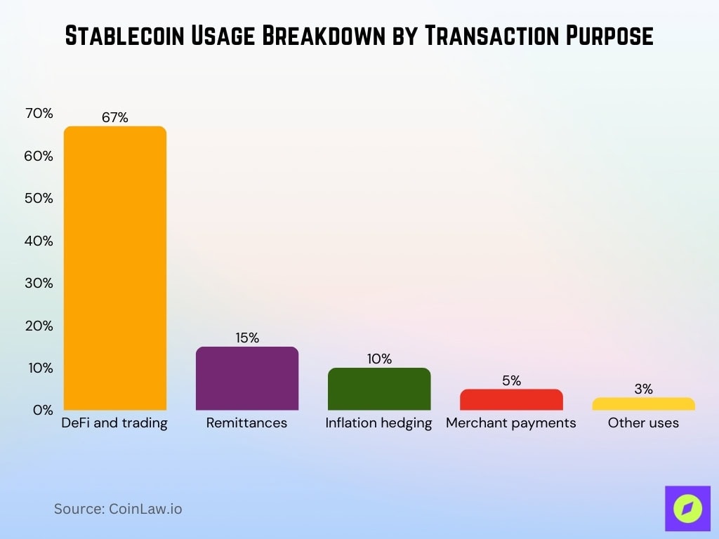 Stablecoin Usage Breakdown By Transaction Purpose