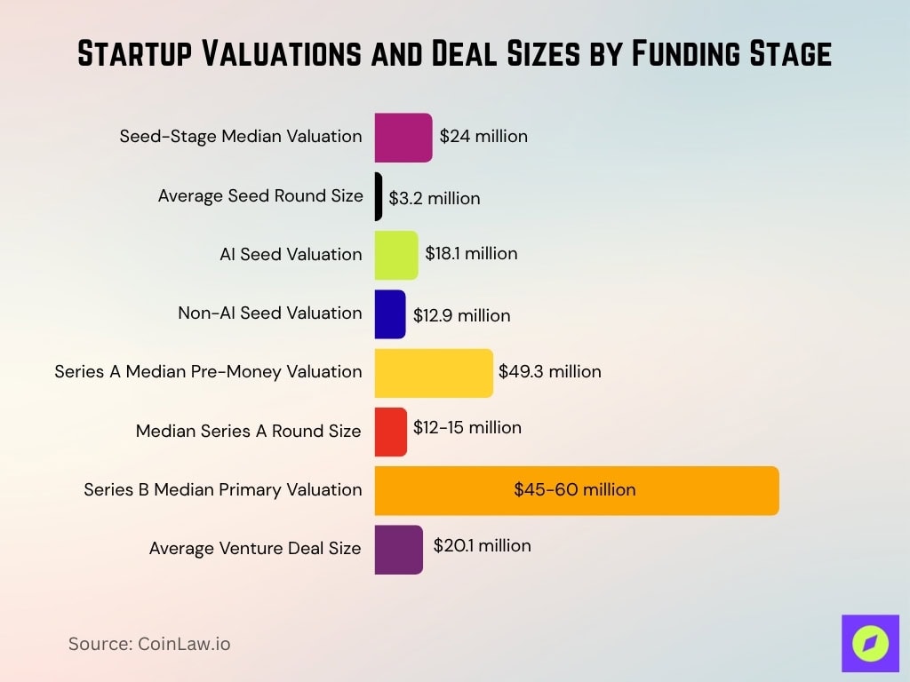 Startup Valuations And Deal Sizes By Funding Stage