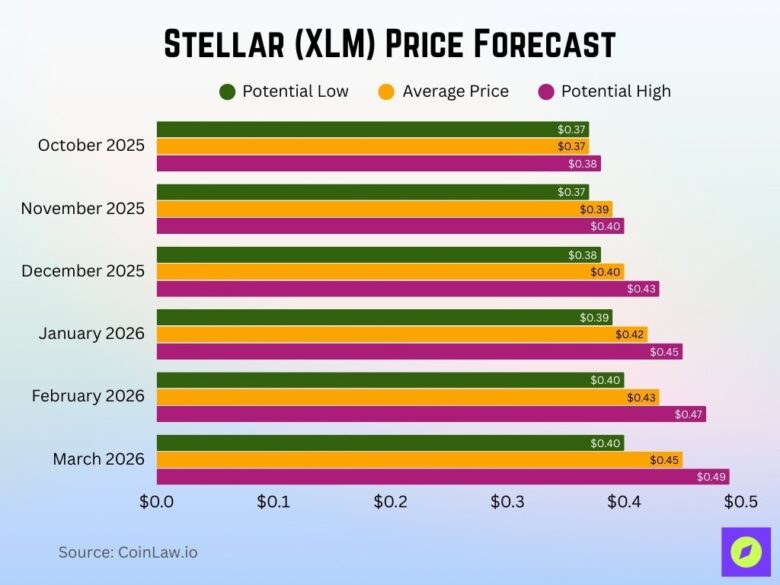 Stellar (XLM) Statistics 2026: Powerful Network Insights • CoinLaw