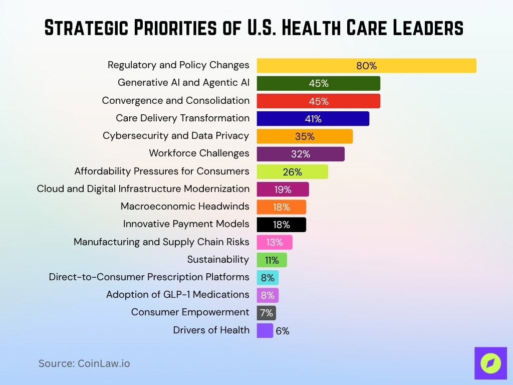 Strategic Priorities of U.S. Health Care Leaders