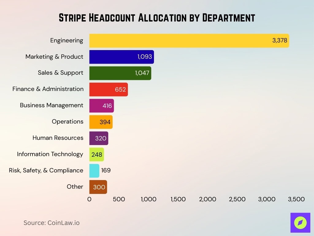 Stripe Headcount Allocation By Department