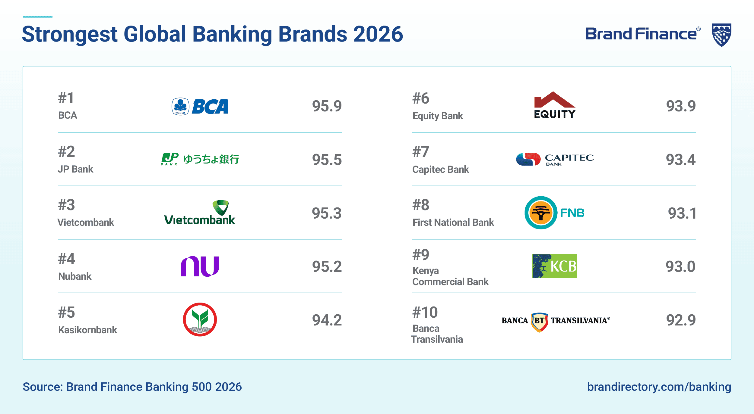 Strongest Global Banking Brands