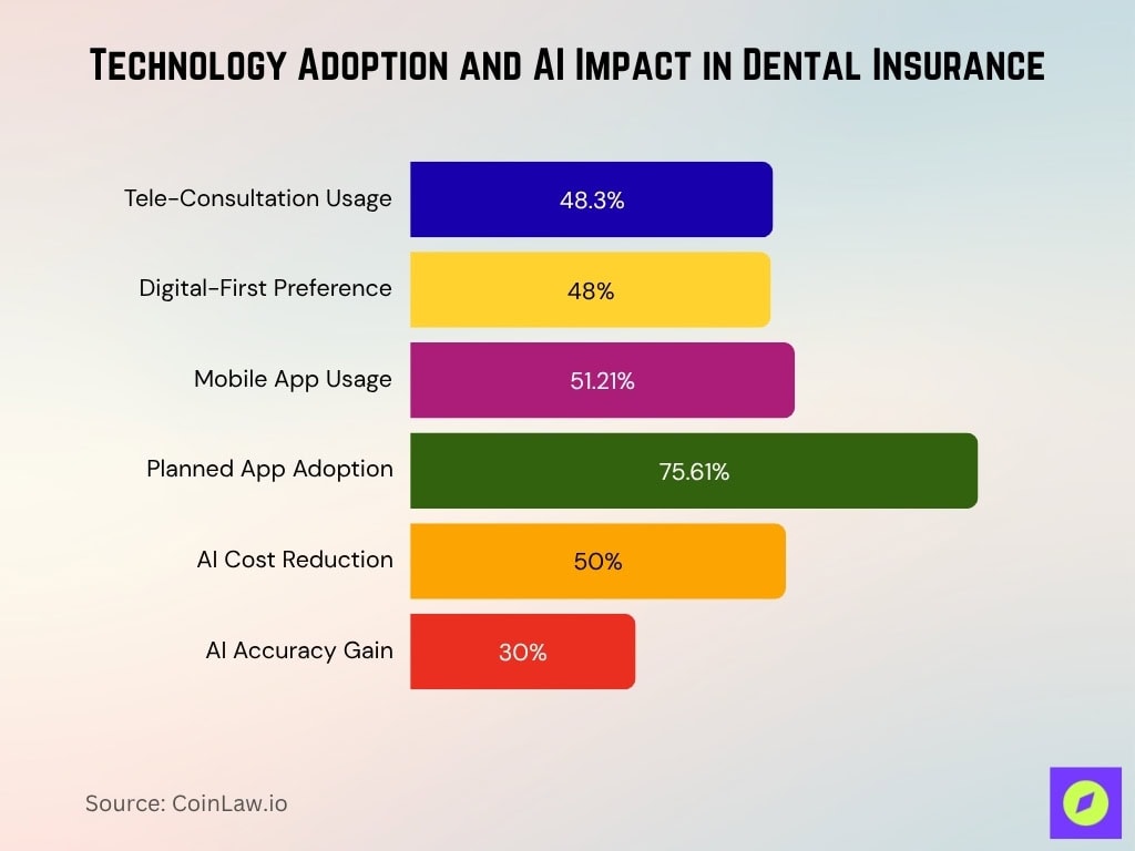 Technology Adoption and AI Impact in Dental Insurance