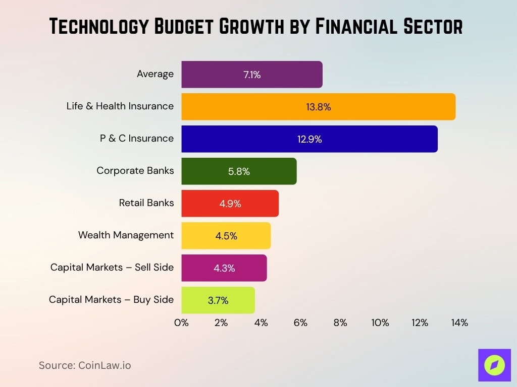 Technology Budget Growth by Financial Sector
