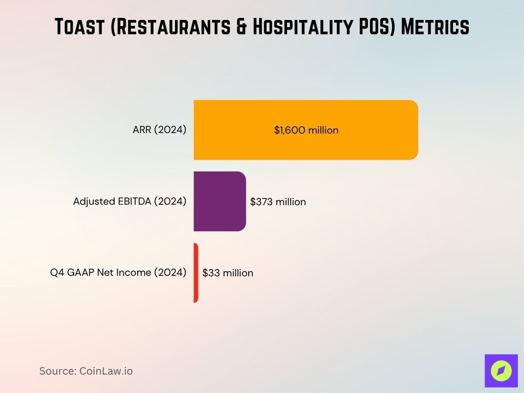 Toast (Restaurants & Hospitality POS) Metrics