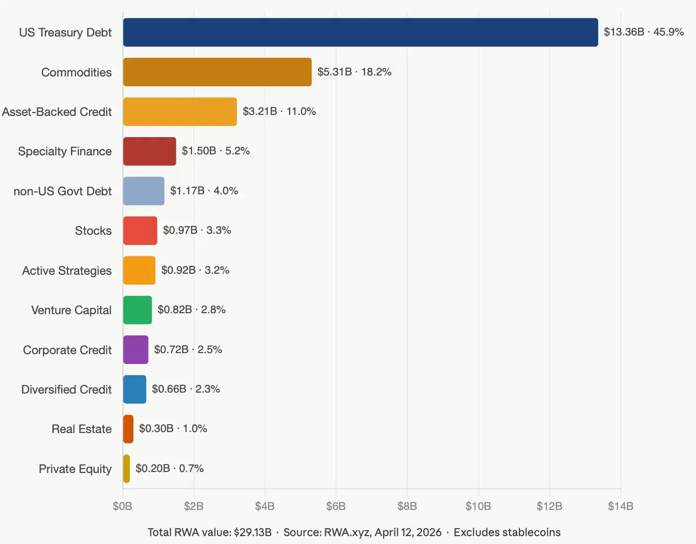 Tokenized RWA Market Breakdown