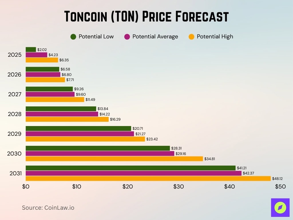 Toncoin (TON) Price Forecast Toncoin (TON) Price Forecast