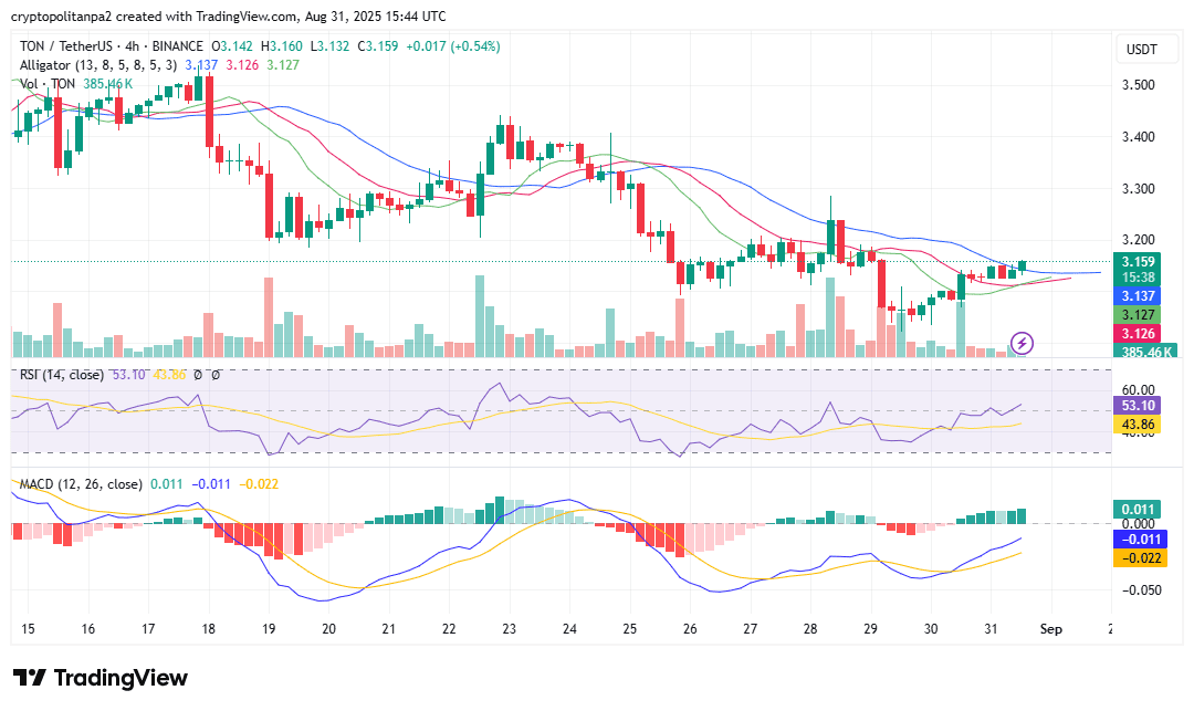 Toncoin (TON/USDT) Technical Indicators Toncoin (TON/USDT) Technical Indicators