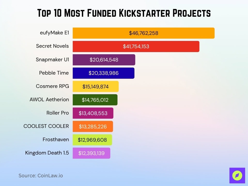Top 10 Most Funded Kickstarter Projects