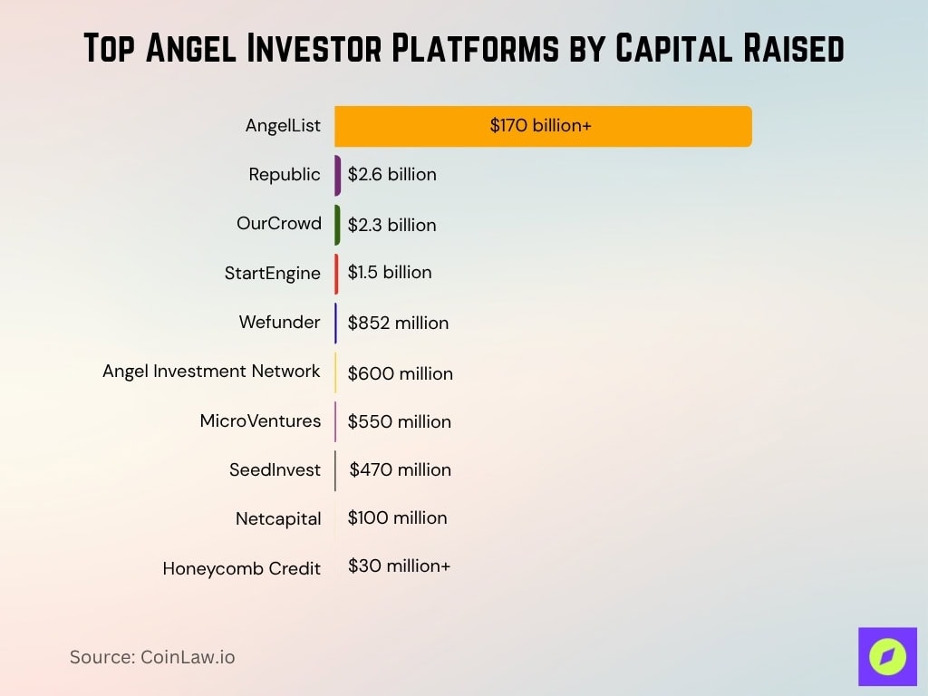 Top Angel Investor Platforms By Capital Raised