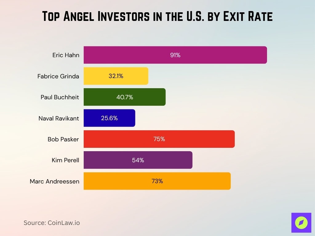 Top Angel Investors in the U.S. by Exit Rate