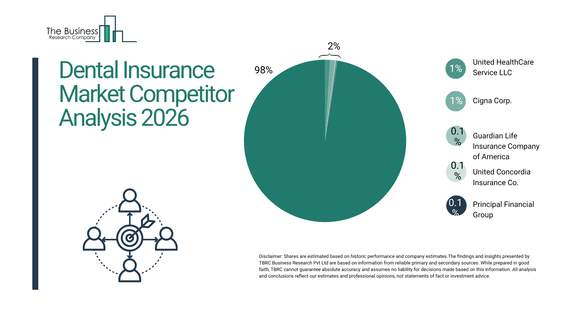 Top Competitors In The Dental Insurance Market