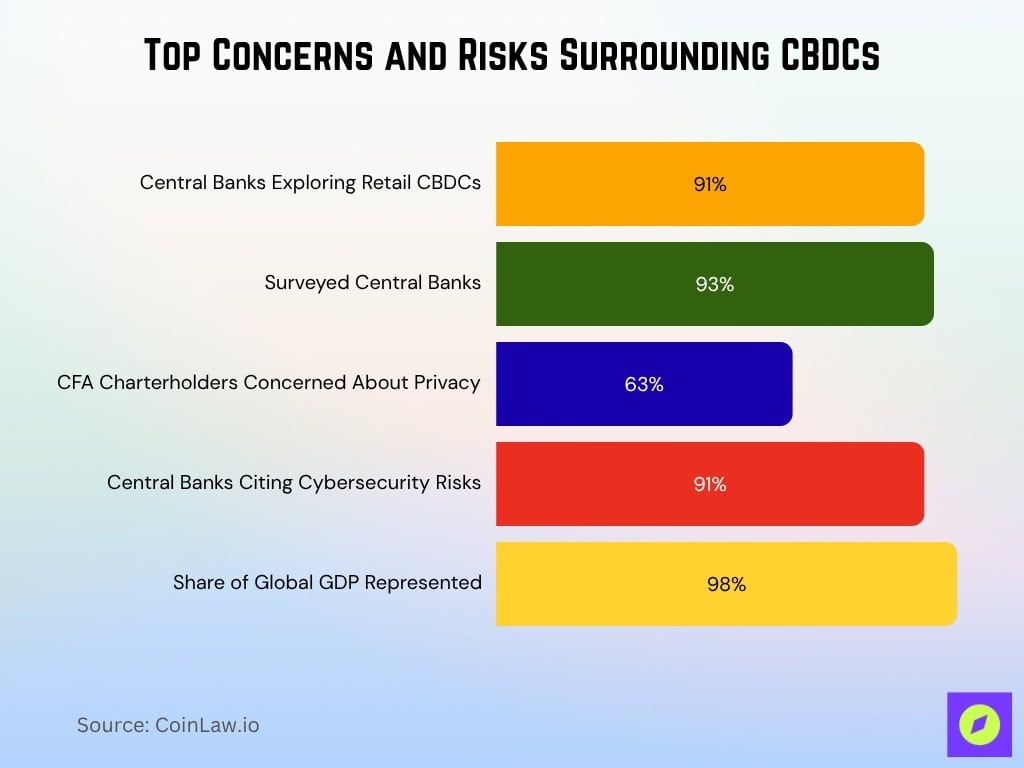 Top Concerns and Risks Surrounding CBDCs