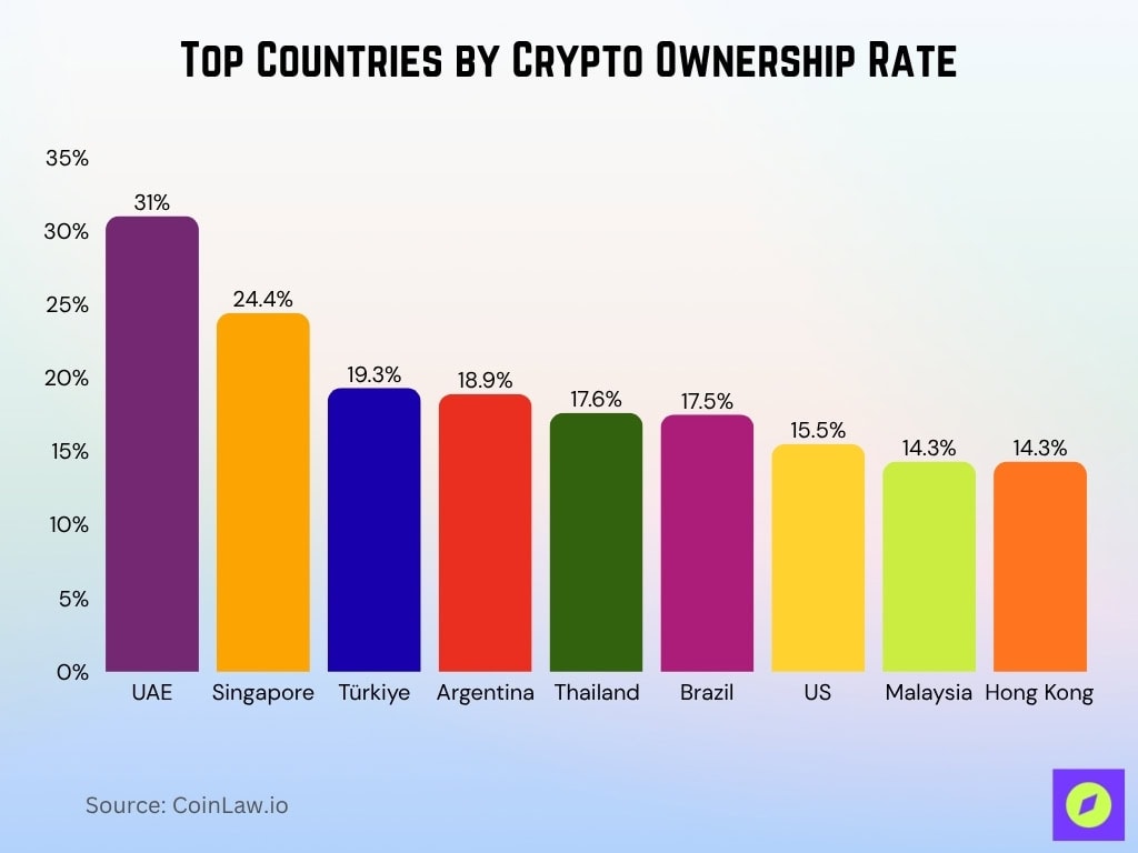 Top Countries By Crypto Ownership Rate