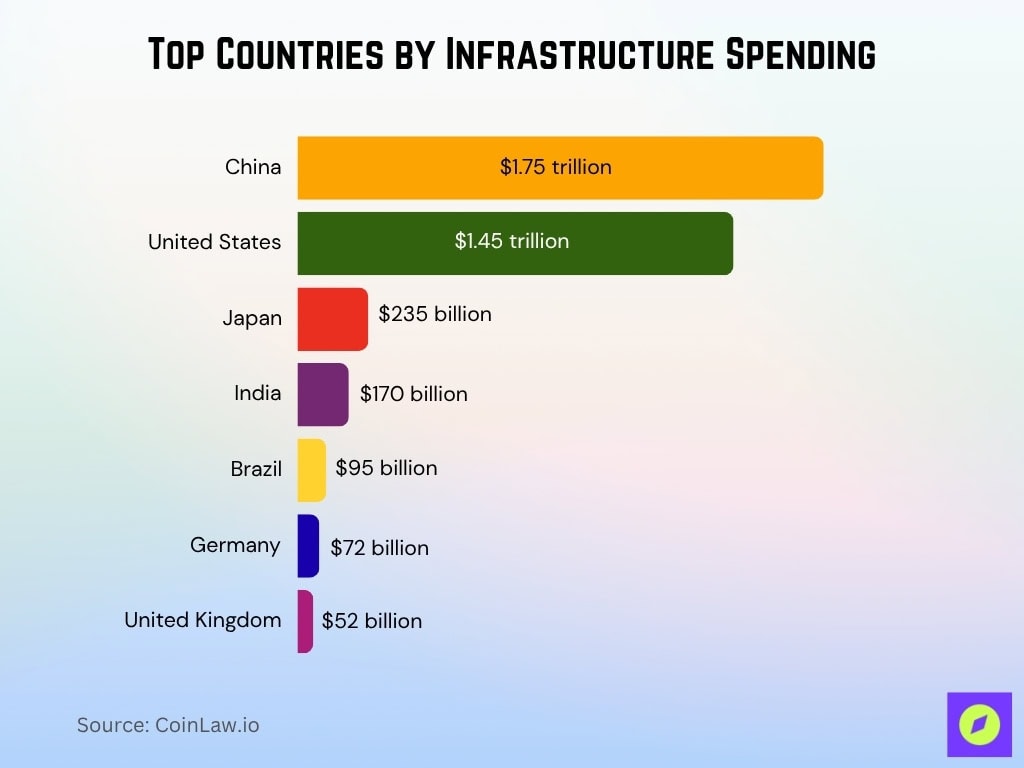 Top Countries By Infrastructure Spending