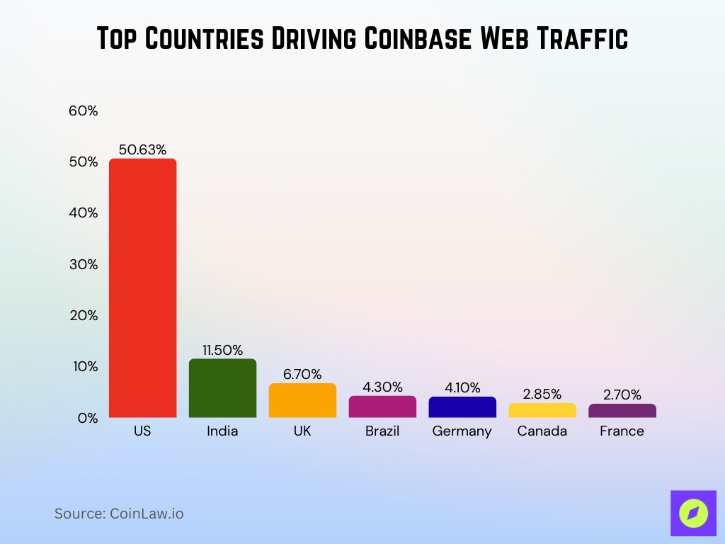 Top Countries Driving Coinbase Web Traffic