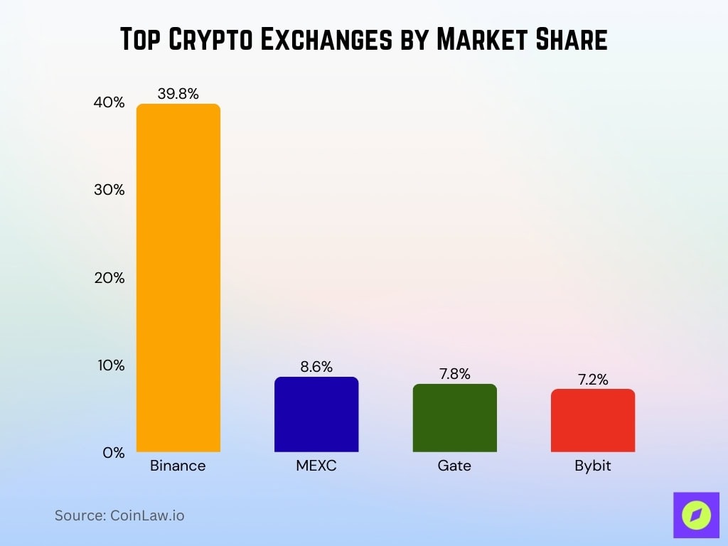 Top Crypto Exchanges by Market Share Top Crypto Exchanges By Market Share