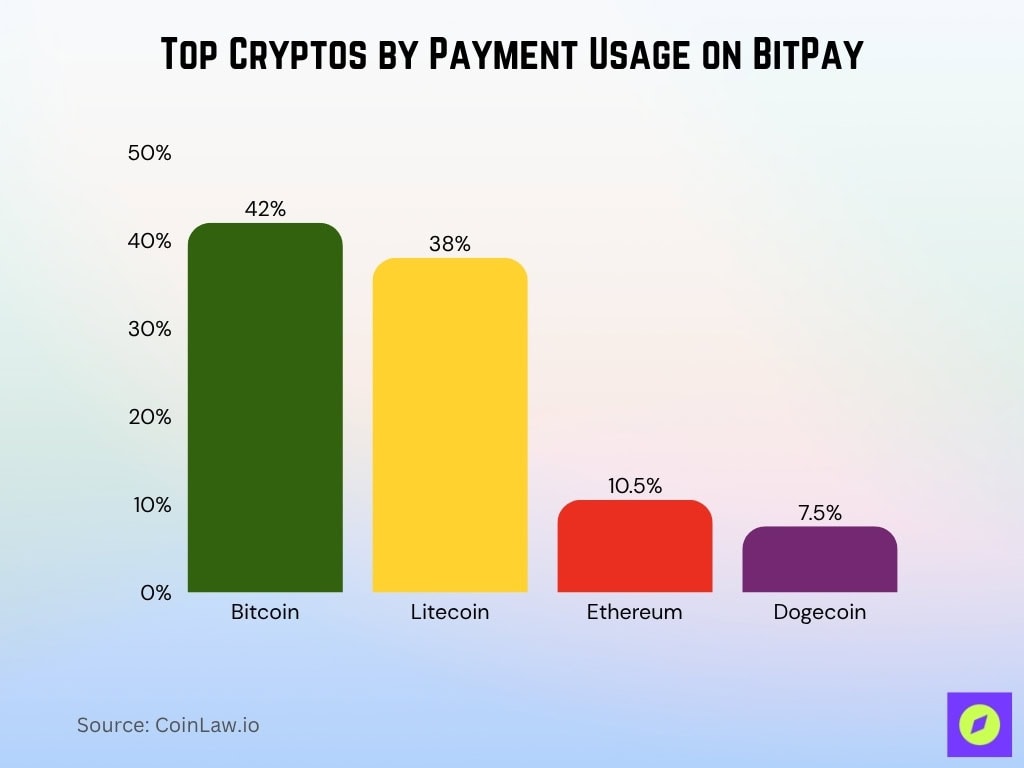 Top Cryptos by Payment Usage on BitPay
