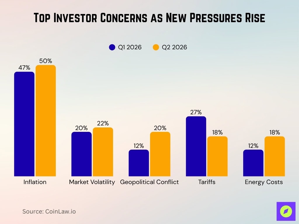 Top Investor Concerns As New Pressures Rise