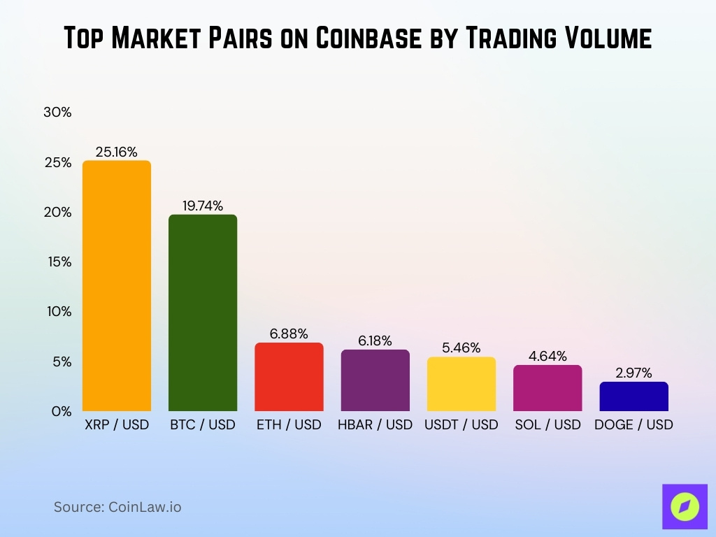 Top Market Pairs On Coinbase By Trading Volume