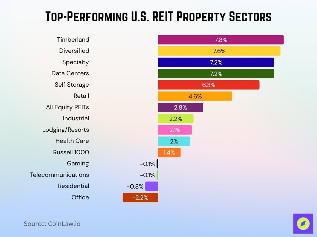 Top-Performing U.S. REIT Property Sectors