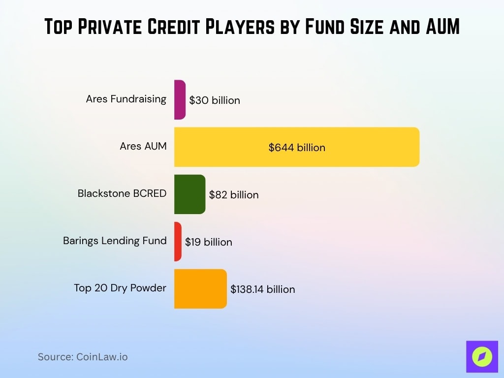 Top Private Credit Players by Fund Size and AUM