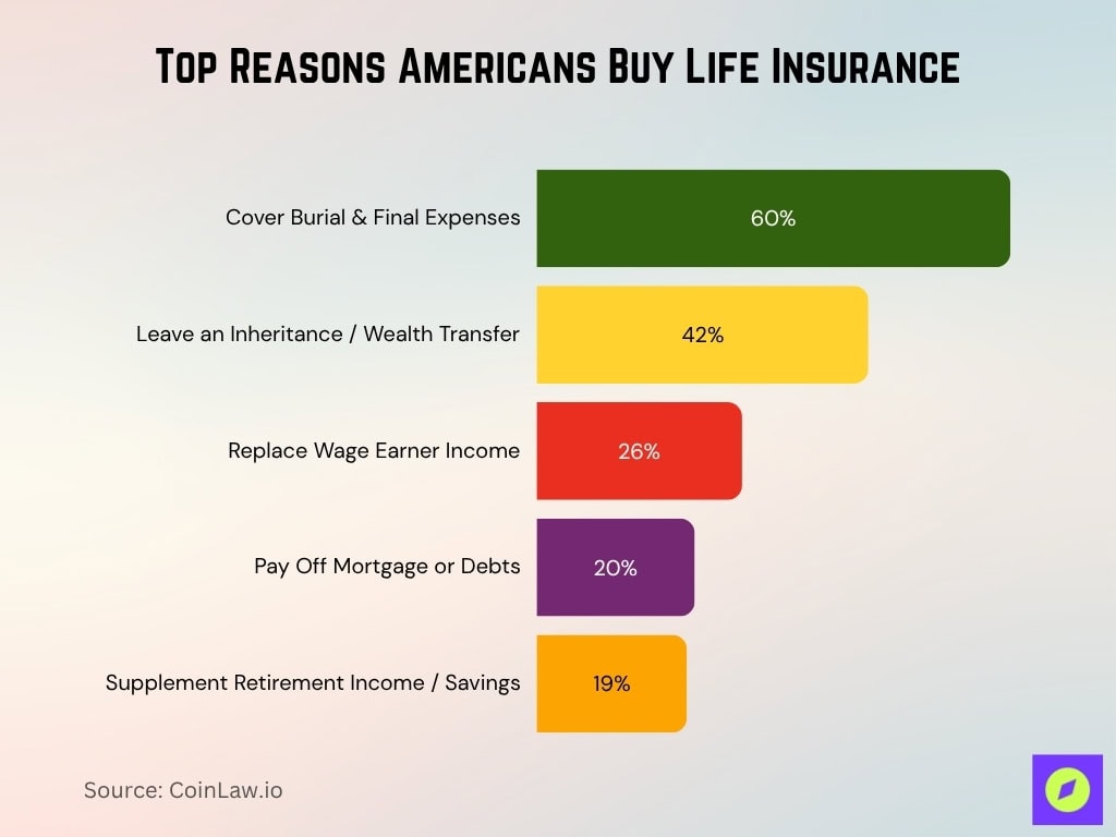 Top Reasons Americans Buy Life Insurance